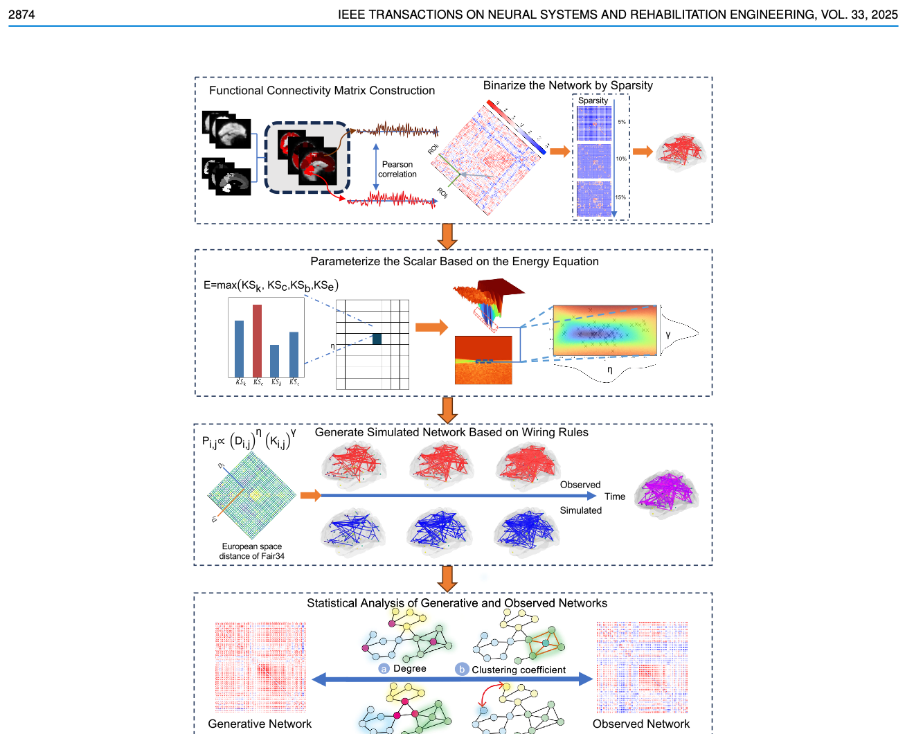 Generative network model for PSA and stroke
