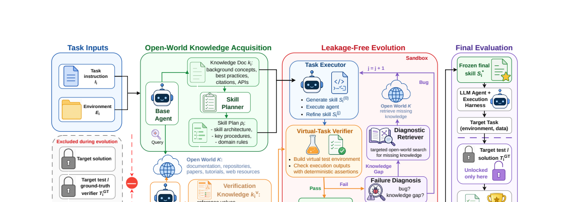OpenSkill open-world self-evolution framework